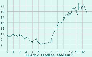 Courbe de l'humidex pour Esternay (51)