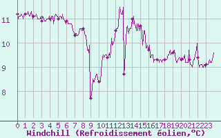 Courbe du refroidissement olien pour Ouessant (29)