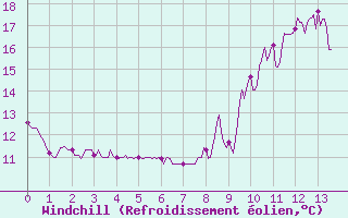 Courbe du refroidissement olien pour La No-Blanche (35)