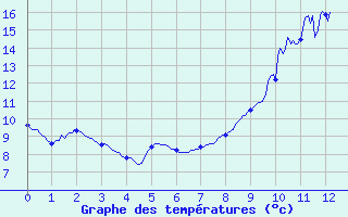 Courbe de tempratures pour Villeny (41)