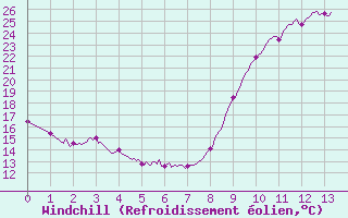 Courbe du refroidissement olien pour Luchon (31)