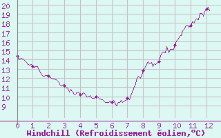 Courbe du refroidissement olien pour Saint-Mme-le-Tenu (44)