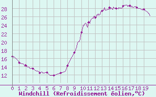 Courbe du refroidissement olien pour Montlaur (12)