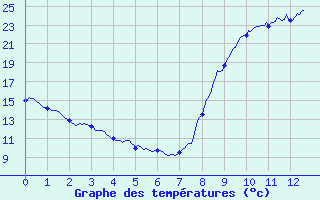 Courbe de tempratures pour Vic-le-Fesq (30)