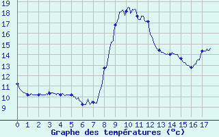 Courbe de tempratures pour La Faurie (05)