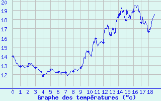 Courbe de tempratures pour Valence (26)