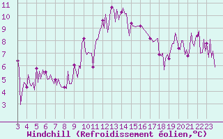 Courbe du refroidissement olien pour Orschwiller (67)