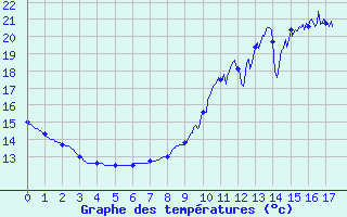 Courbe de tempratures pour Saint-Mars-la-Jaille (44)