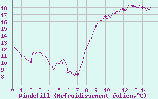 Courbe du refroidissement olien pour Pontorson (50)