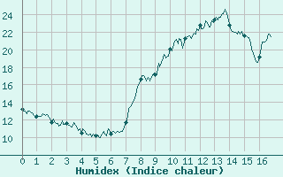 Courbe de l'humidex pour Saint Jean - Saint Nicolas (05)