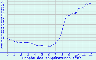 Courbe de tempratures pour Mimet (13)