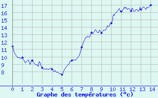 Courbe de tempratures pour Cayeux-sur-Mer (80)