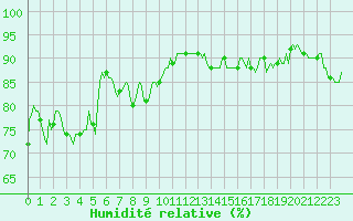 Courbe de l'humidit relative pour Selonnet - Chabanon (04)