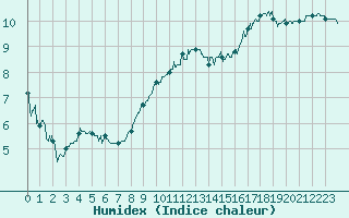 Courbe de l'humidex pour Feins (35)