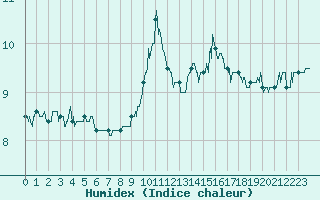 Courbe de l'humidex pour Bourg-Saint-Maurice (73)