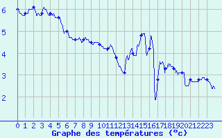 Courbe de tempratures pour Mont-Aigoual (30)