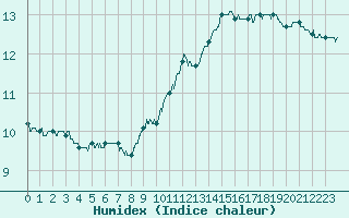 Courbe de l'humidex pour Chartres (28)