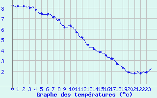 Courbe de tempratures pour Cap Gris-Nez (62)