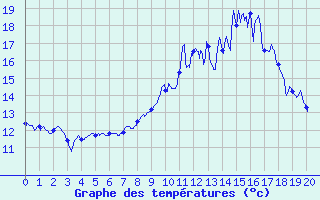 Courbe de tempratures pour Charmes (03)