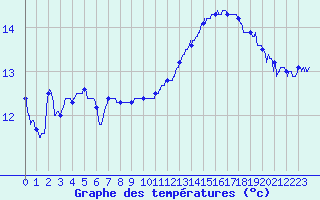 Courbe de tempratures pour Le Havre - Octeville (76)