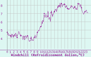 Courbe du refroidissement olien pour Cherbourg (50)