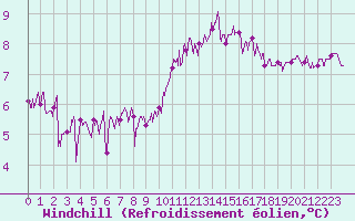 Courbe du refroidissement olien pour Ouessant (29)
