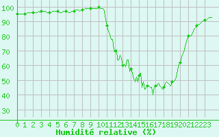 Courbe de l'humidit relative pour La Meyze (87)
