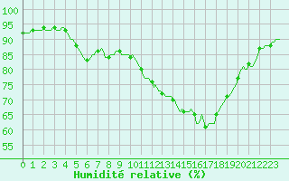 Courbe de l'humidit relative pour Montredon des Corbires (11)