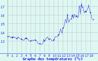 Courbe de tempratures pour Colombier Jeune (07)