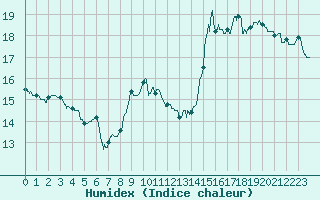 Courbe de l'humidex pour Guret Saint-Laurent (23)