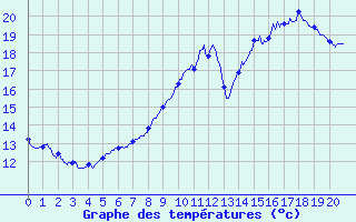 Courbe de tempratures pour Torpes (71)