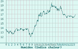 Courbe de l'humidex pour Lannion (22)