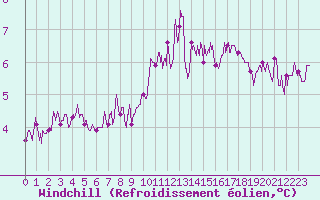 Courbe du refroidissement olien pour Tonnerre (89)