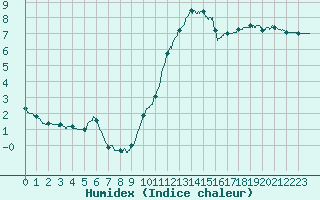 Courbe de l'humidex pour Tours (37)