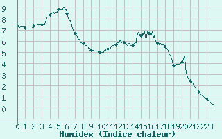 Courbe de l'humidex pour Metz (57)