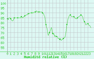 Courbe de l'humidit relative pour Sallles d'Aude (11)