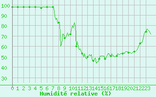 Courbe de l'humidit relative pour Potes / Torre del Infantado (Esp)