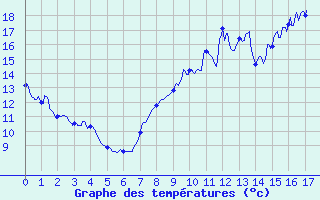 Courbe de tempratures pour Chteauroux (36)