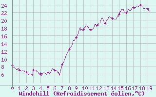Courbe du refroidissement olien pour Saint-Andr-en-Terre-Plaine (89)