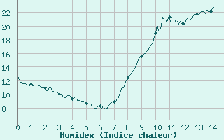 Courbe de l'humidex pour Saint-Auban (26)