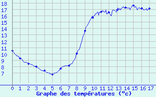 Courbe de tempratures pour Attin (62)