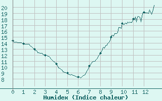 Courbe de l'humidex pour Bailleul-Le-Soc (60)