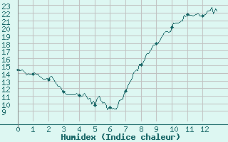 Courbe de l'humidex pour Vinon-sur-Verdon (83)