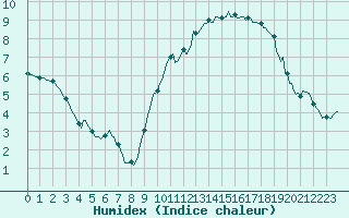 Courbe de l'humidex pour Pordic (22)