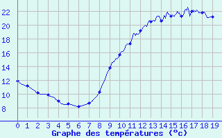 Courbe de tempratures pour Saint-Maur-des-Fosss (94)