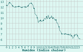 Courbe de l'humidex pour Rouen (76)