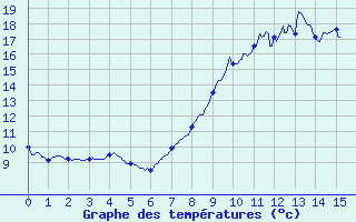 Courbe de tempratures pour Lorris (45)