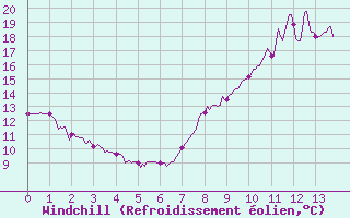 Courbe du refroidissement olien pour Changis (77)