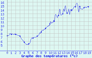 Courbe de tempratures pour Marcillac (19)