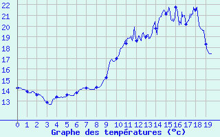 Courbe de tempratures pour Igny-Comblizy (51)